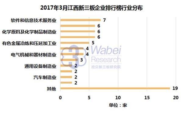 2017年3月江西新三板企业排行榜行业分布(挖贝新三板研究院制图) 2017年3月江西新三板企业排行榜行业分布(挖贝新三板研究院制图)